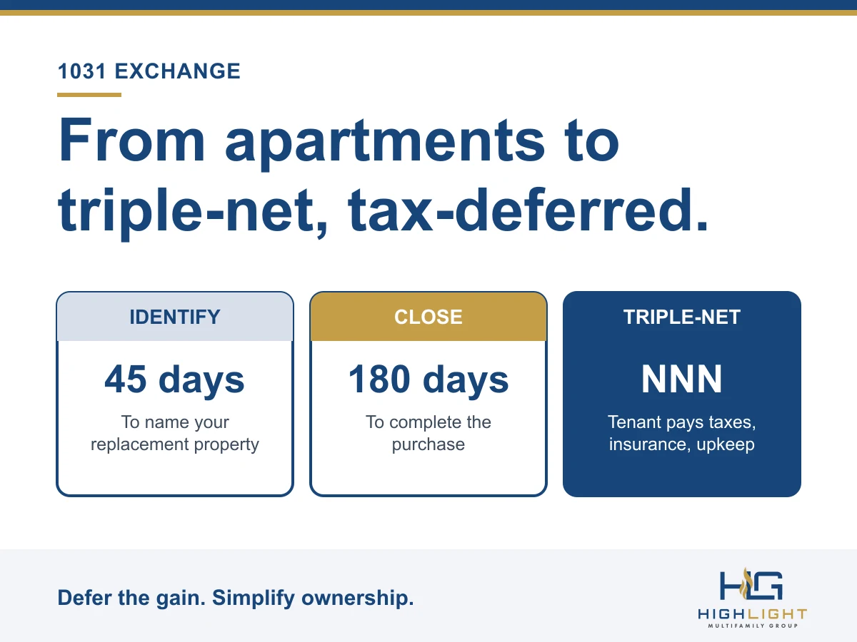 Graphic: a 1031 exchange from apartments into triple-net properties, with 45 days to identify and 180 days to close.