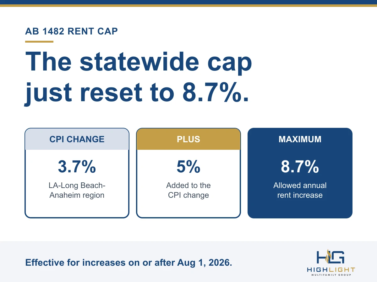 Graphic: the AB 1482 rent cap is the CPI change of 3.7% plus 5%, a maximum annual increase of 8.7%.