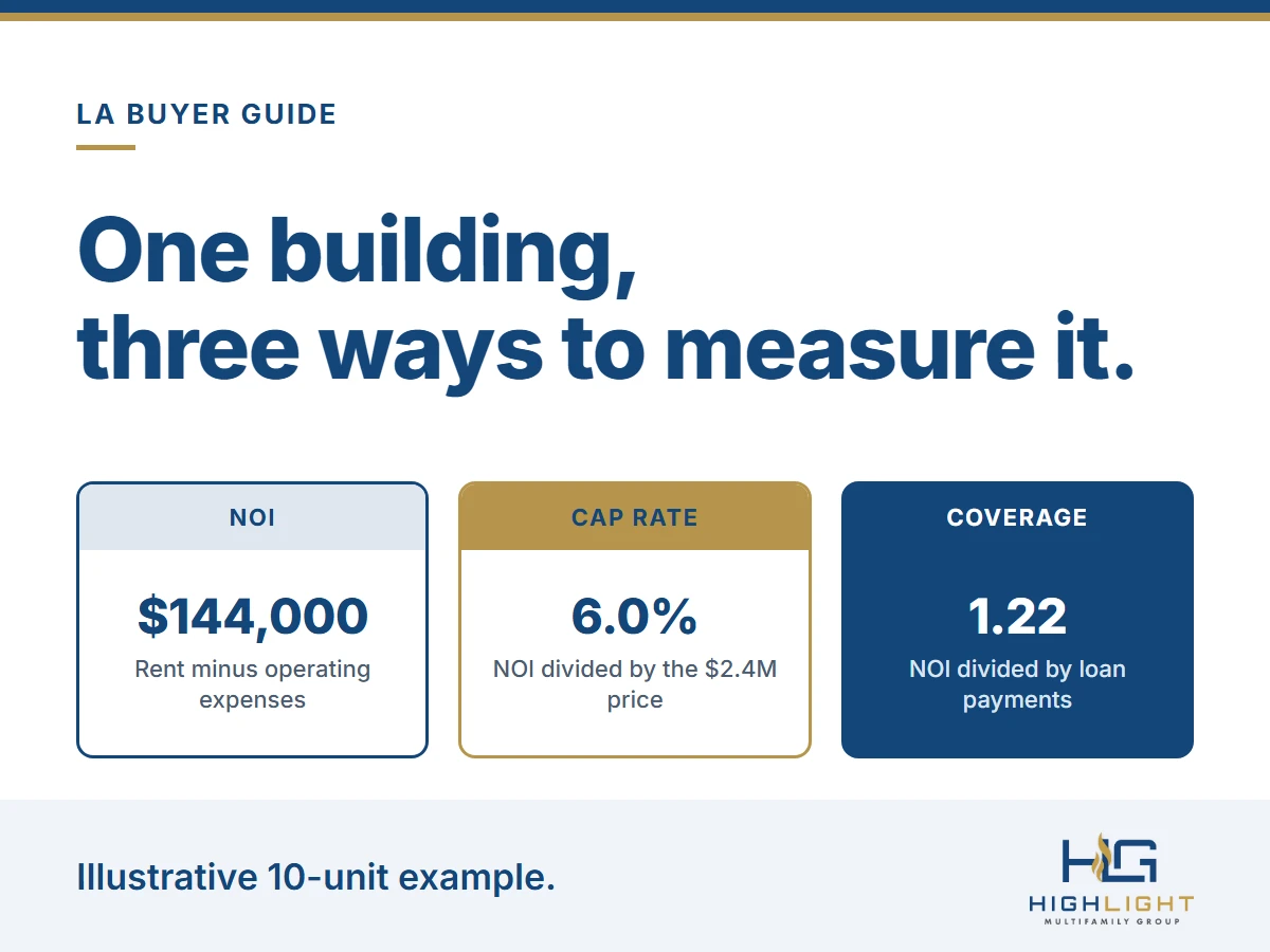 Graphic: an illustrative 10-unit building with $144,000 of net operating income, a 6.0% cap rate at a $2.4 million price, and a debt service coverage ratio of 1.22.