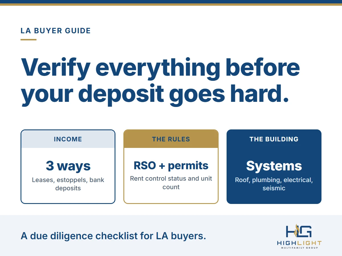 Graphic: a due diligence checklist for LA apartment buyers: verify income three ways, confirm rent control and permits, and inspect the building’s systems.