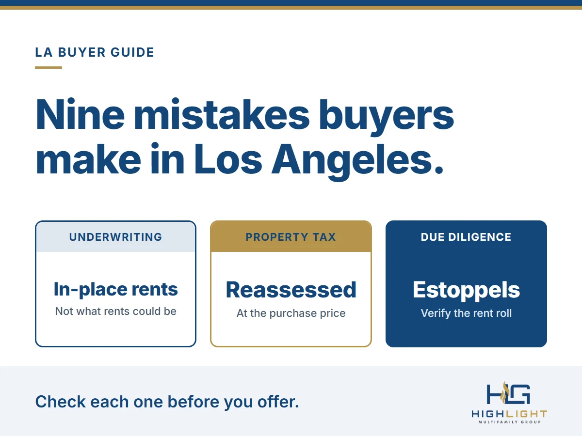 Graphic: common LA buyer mistakes: underwriting rents a rent-controlled building cannot charge, forgetting the property tax reassessment, and skipping estoppels to verify the rent roll.