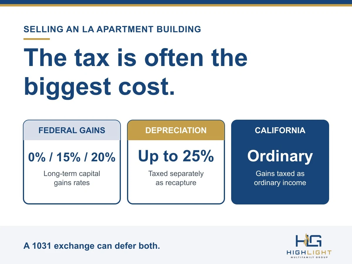 Graphic: federal capital gains rates of 0%, 15%, or 20%, depreciation recapture of up to 25%, and California taxing gains as ordinary income.