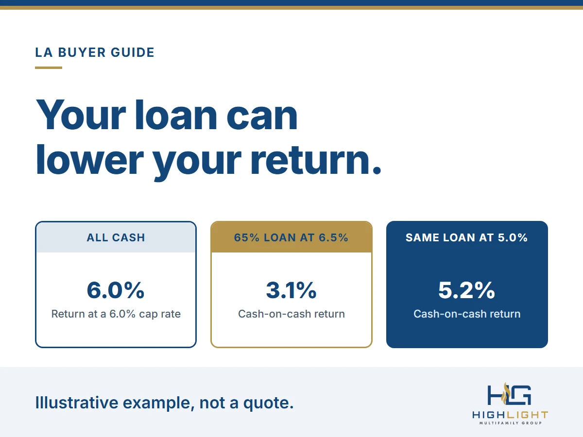 Graphic: on an illustrative building with a 6.0% cap rate, an all-cash buyer earns 6.0%, a buyer with a 65% loan at 6.5% earns about 3.1%, and at 5.0% earns about 5.2%.