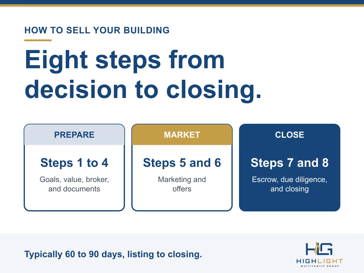 Graphic: eight steps from decision to closing. Prepare with goals, value, broker, and documents. Market and review offers. Close through escrow and due diligence.