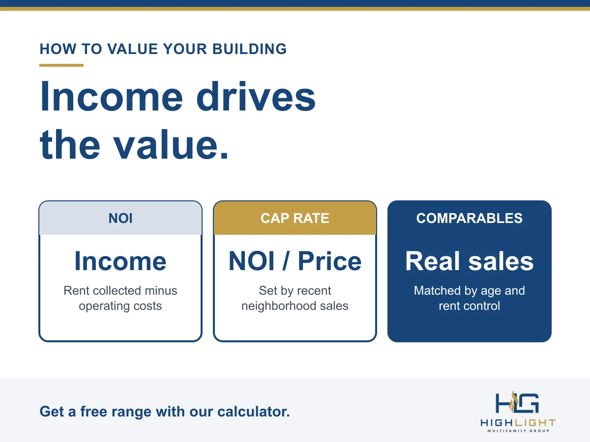 Graphic: income drives the value of an apartment building. Net operating income, cap rate, and real comparable sales.