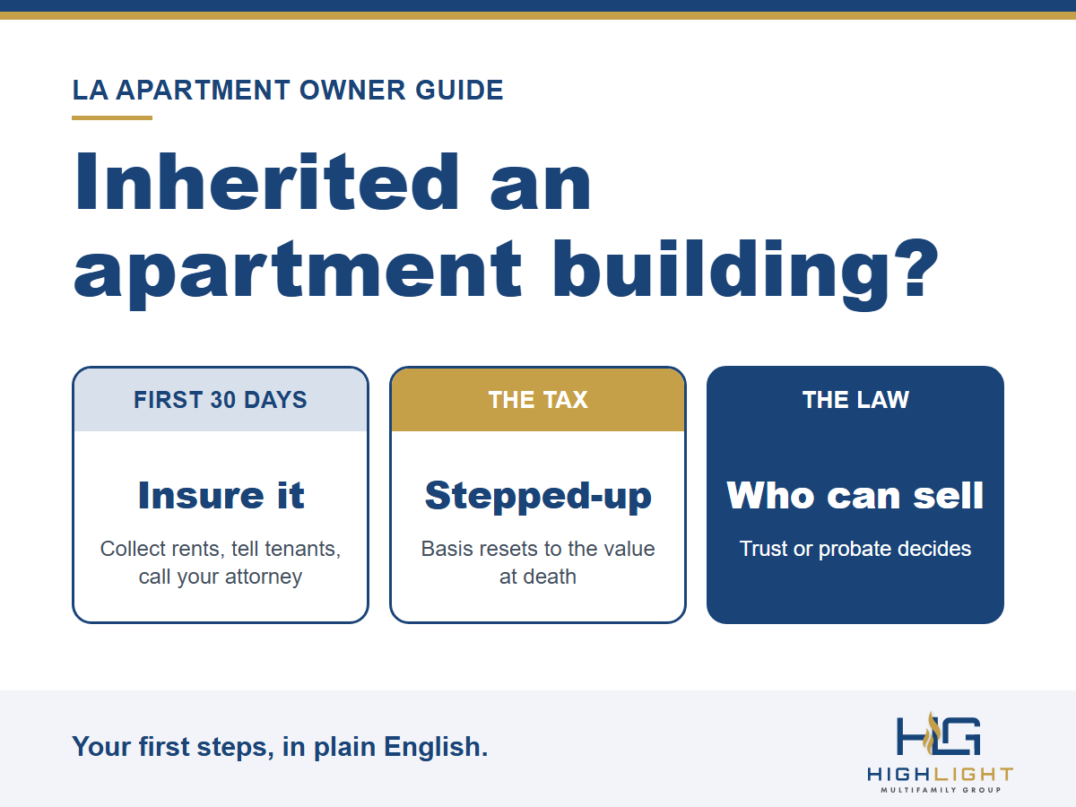 Graphic: inherited an apartment building? In the first 30 days, insure it, collect rents, tell tenants, and call your attorney. The tax basis steps up to the value at death. A trust or probate decides who can sell.