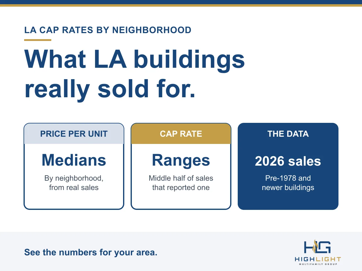 Graphic: what LA apartment buildings really sold for. Median price per unit and cap rate ranges by neighborhood, from real 2026 sales.