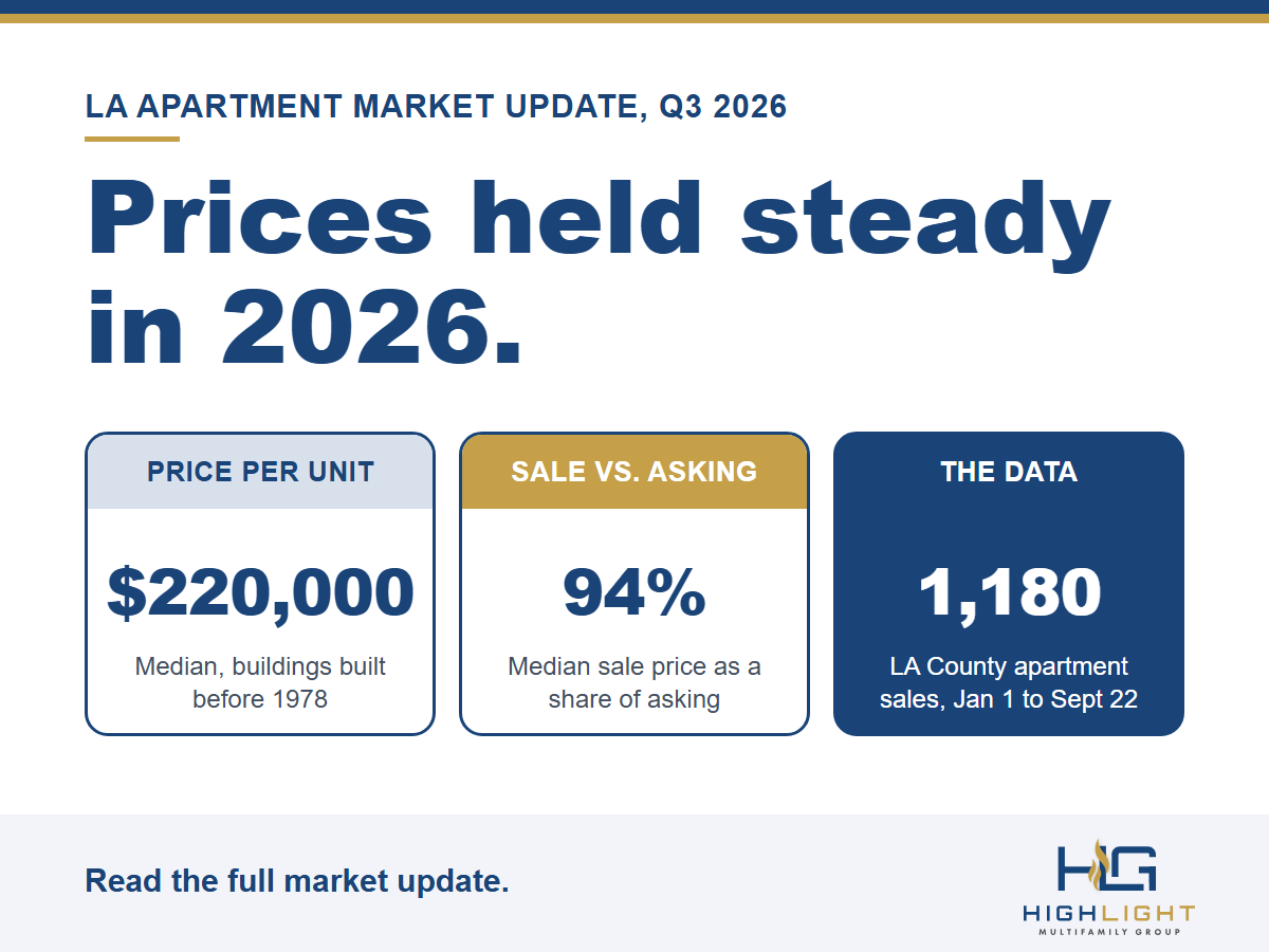 Graphic: LA apartment prices held steady in 2026. Median price per unit of $220,000 for older buildings, a median sale price of 94% of asking, and 1,180 LA County sales from January 1 to September 22.