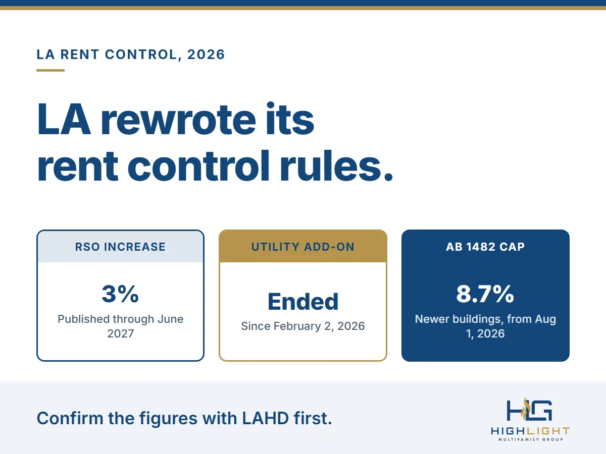 Graphic: the City of Los Angeles publishes a 3% rent increase for rent-stabilized units through June 2027, the utility add-on ended February 2, 2026, and the AB 1482 cap for newer buildings is 8.7%.