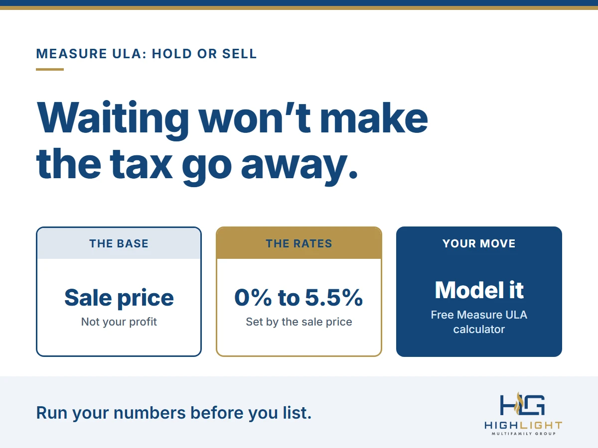 Graphic: the Measure ULA tax is charged on the sale price, not your profit, at 0%, 4%, or 5.5% depending on price. Waiting does not remove it, so model it with the free calculator.