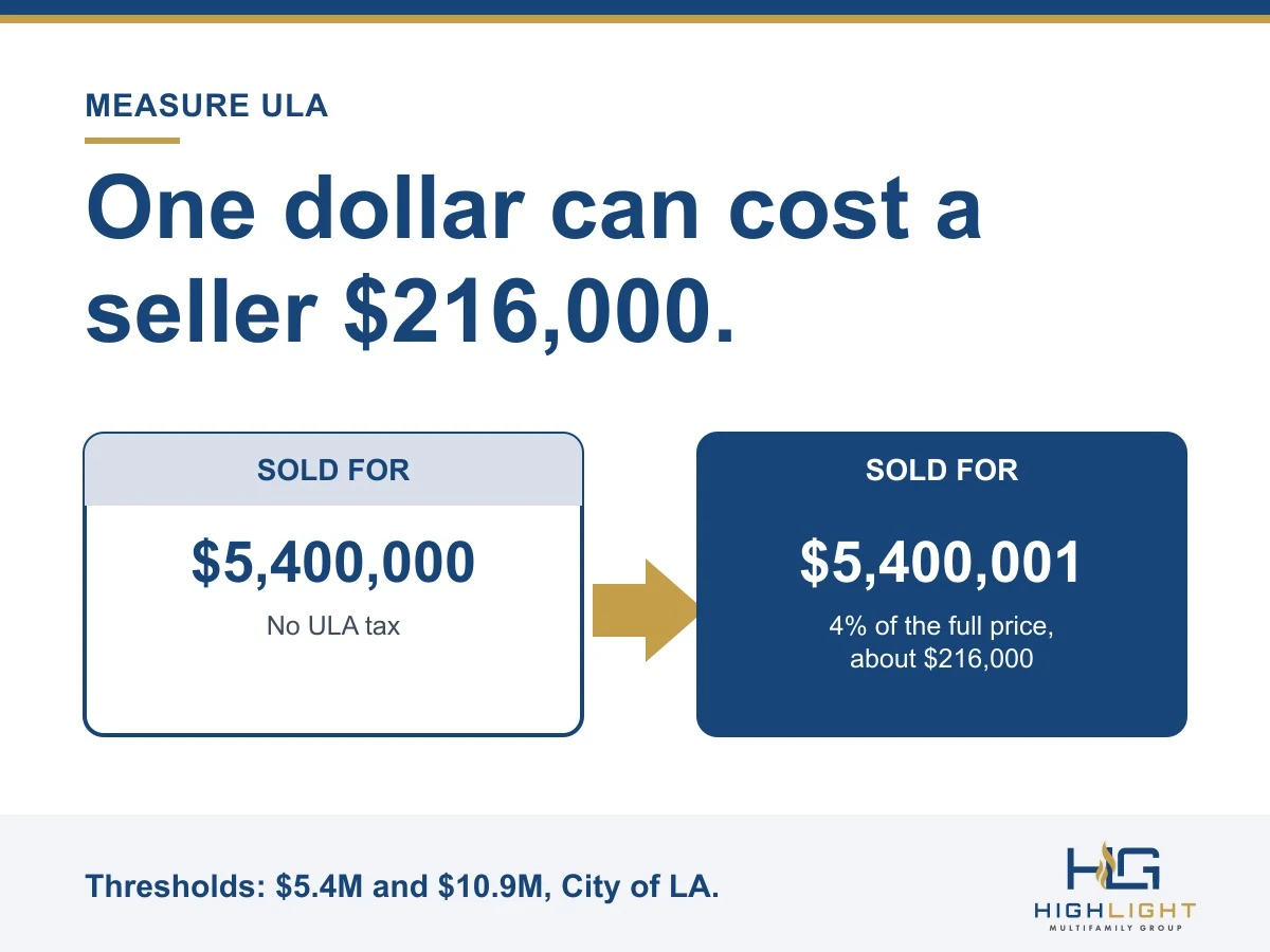 Graphic: a building sold for $5,400,000 owes no Measure ULA tax, but at $5,400,001 the 4% tax applies to the full price, about $216,000.