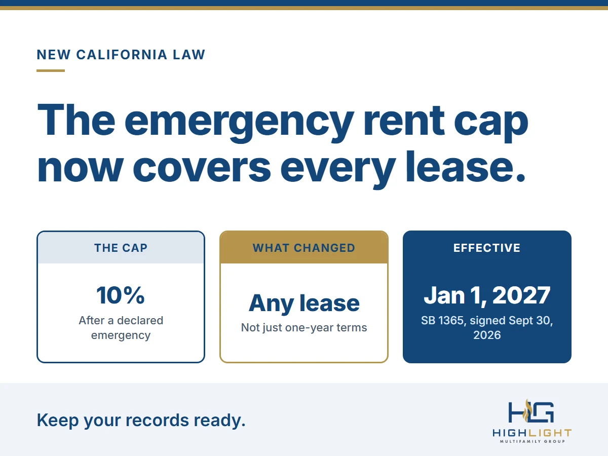 Graphic: under SB 1365, California’s 10% emergency rent cap applies to leases of any length, effective January 1, 2027.