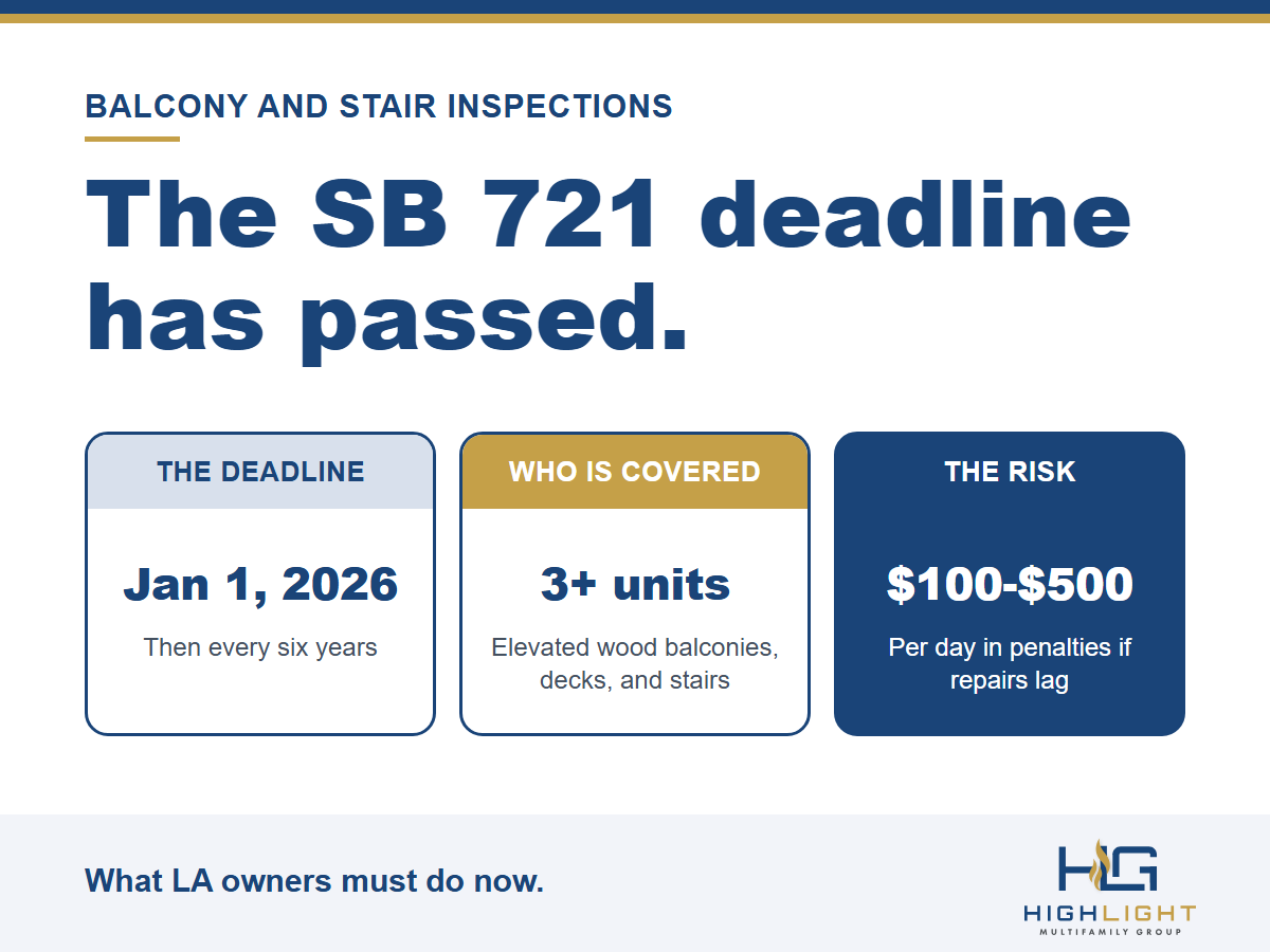 Graphic: the SB 721 deadline has passed. Inspections were due January 1, 2026 and every six years after, for buildings with three or more units and elevated wood balconies, decks, and stairs. Civil penalties run $100 to $500 a day if repairs lag.