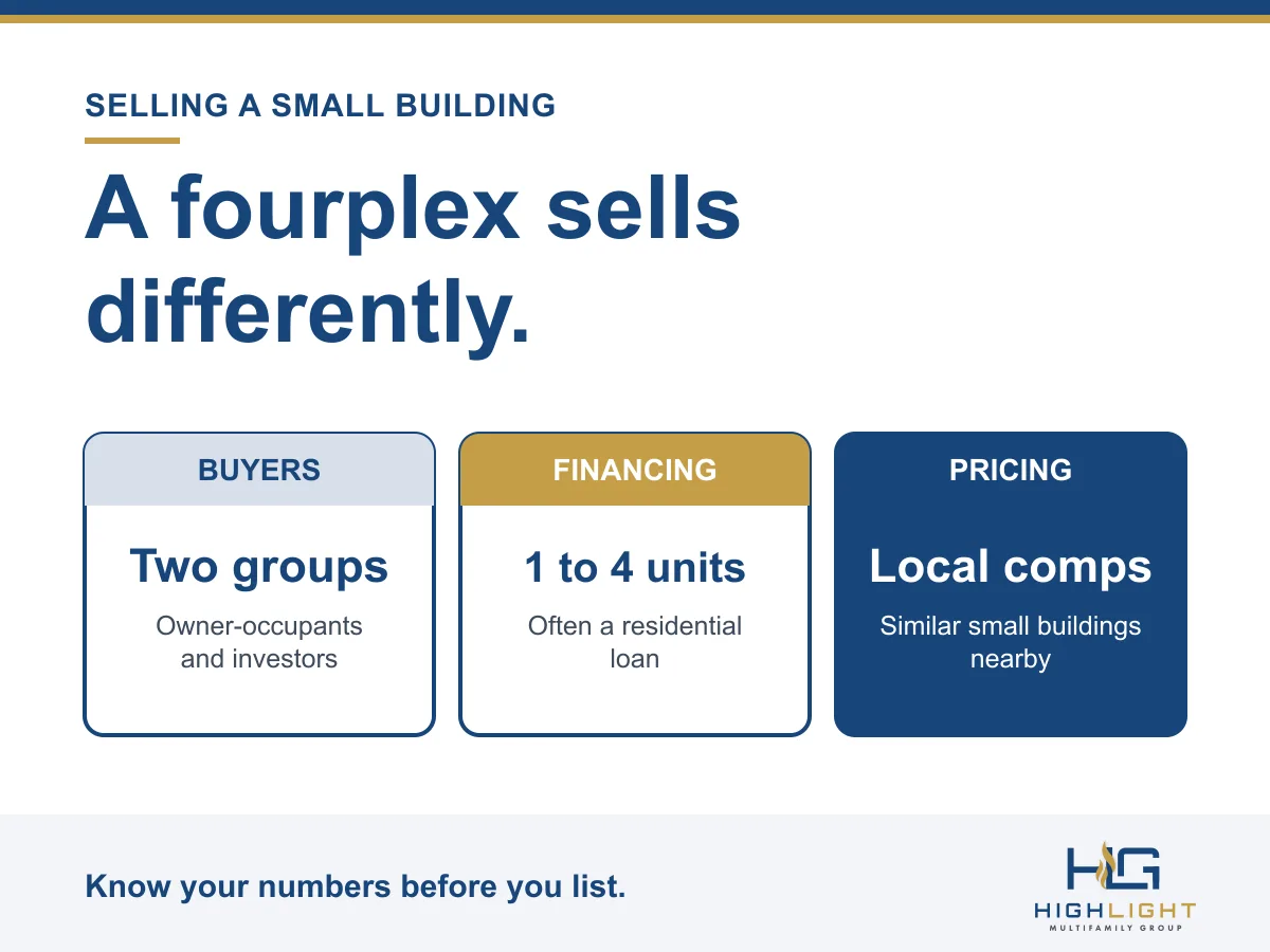 Graphic: a fourplex sells differently. Two kinds of buyers, owner-occupants and investors. Buildings of one to four units often use residential loans. Price with local comparable sales.