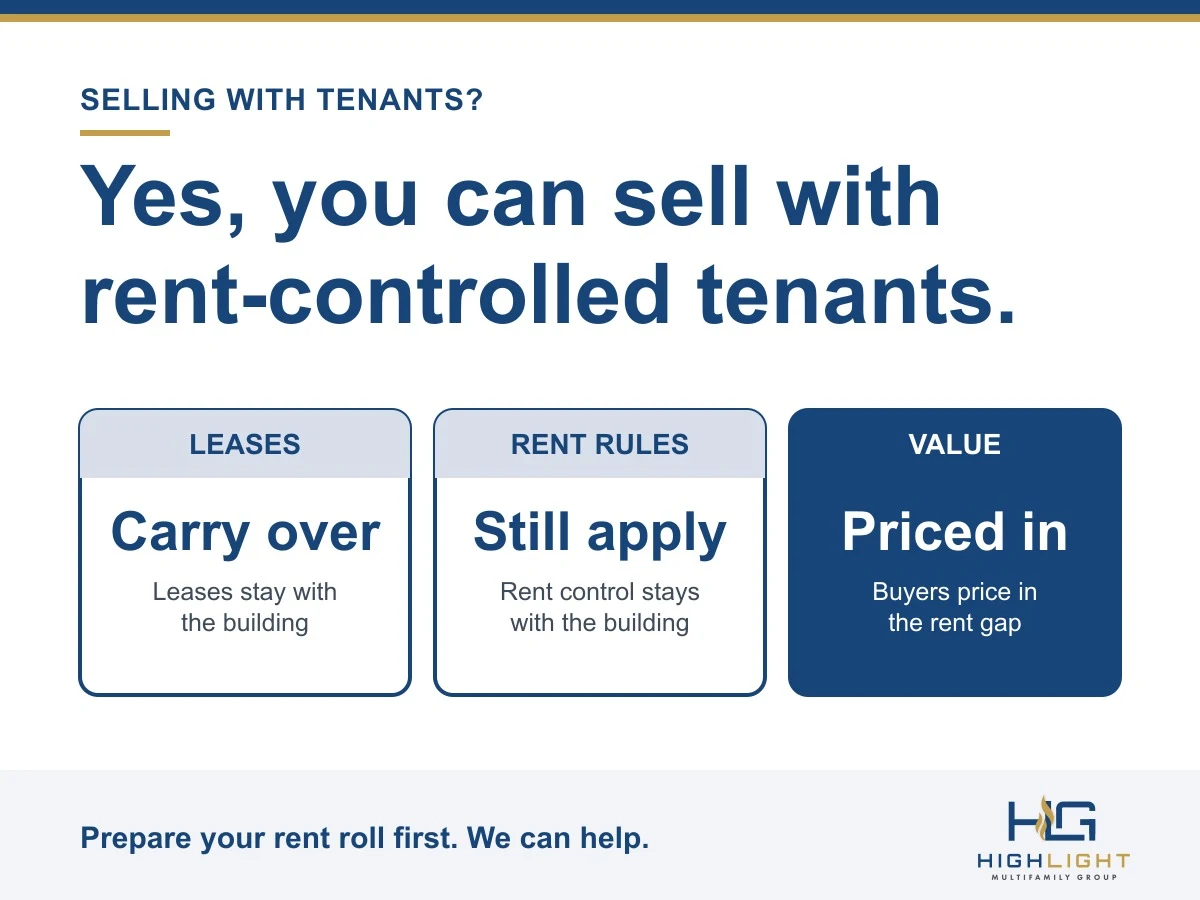 Graphic: yes, you can sell an apartment building with rent-controlled tenants. Leases carry over, rent control still applies, and buyers price in the rent gap.